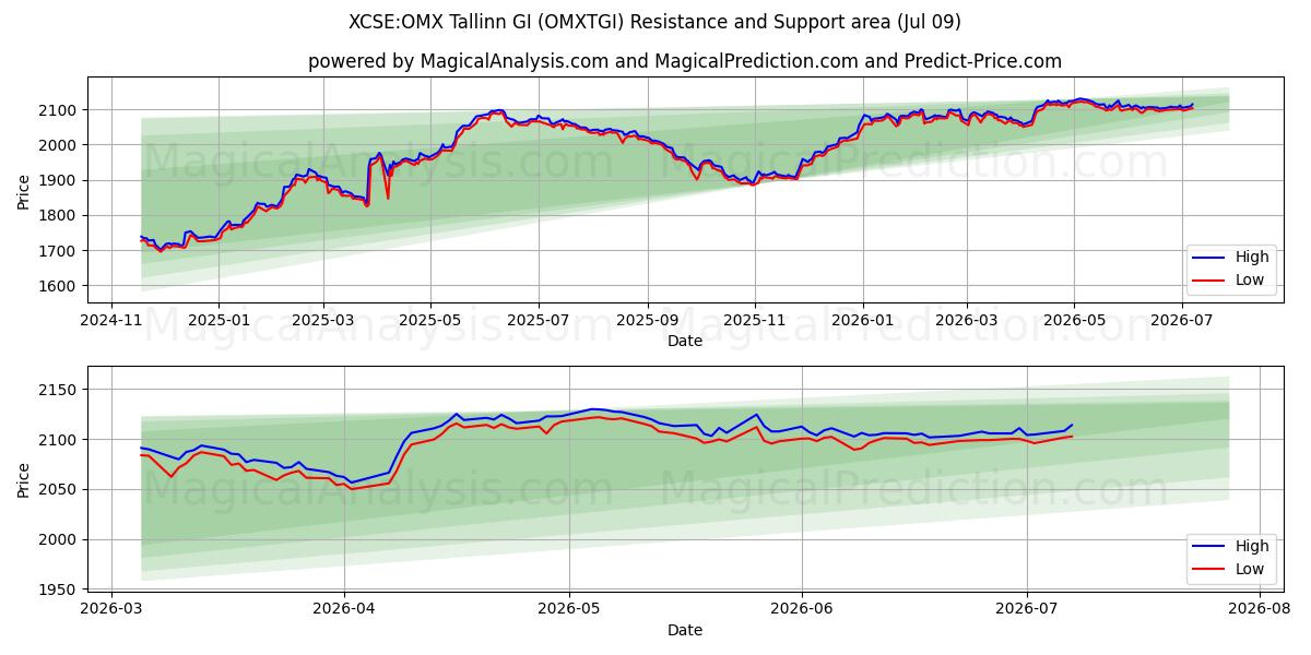  XCSE:OMX 탈린 GI (OMXTGI) Support and Resistance area (08 Jul) 
