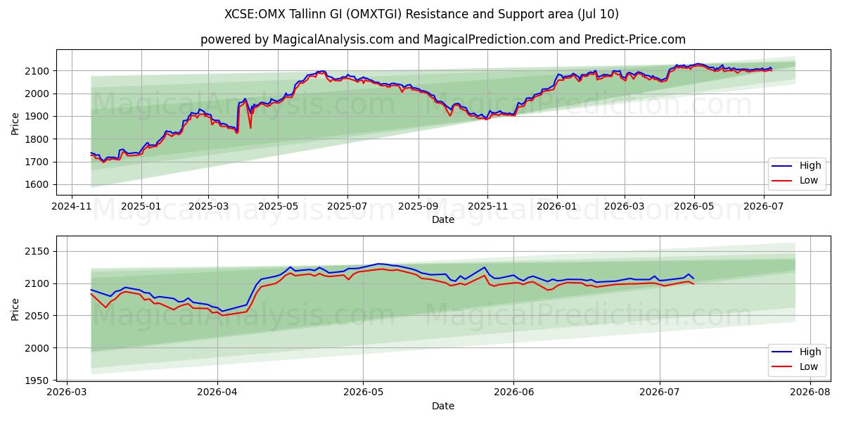  XCSE:OMX Таллинн GI (OMXTGI) Support and Resistance area (09 Jul) 