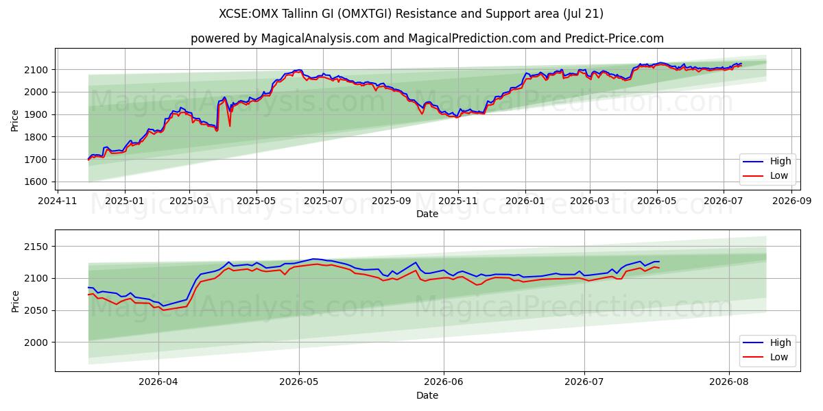  XCSE:OMX タリン GI (OMXTGI) Support and Resistance area (20 Jul) 
