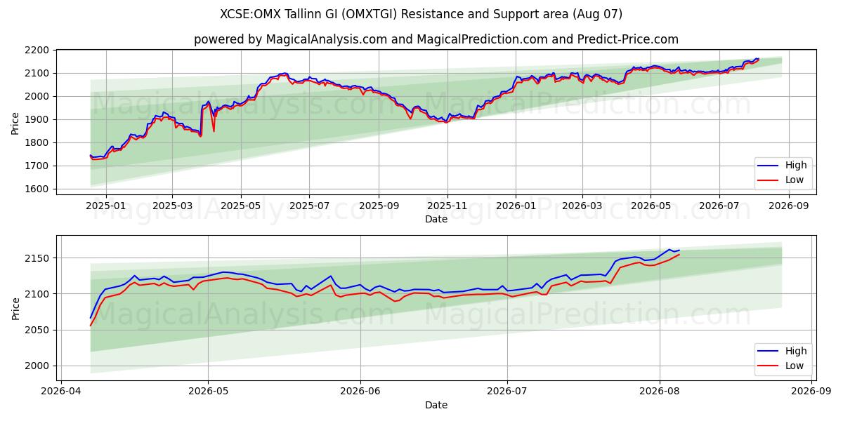  XCSE:OMX Tallinn GI (OMXTGI) Support and Resistance area (06 Aug) 