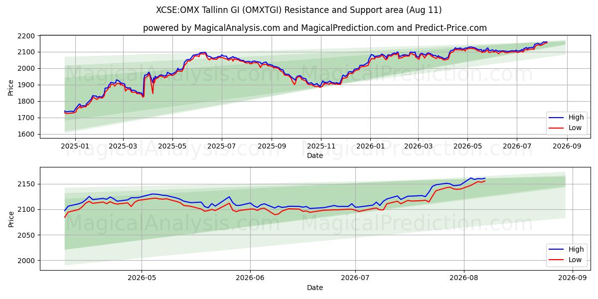  XCSE:OMX Tallinn GI (OMXTGI) Support and Resistance area (10 Aug) 