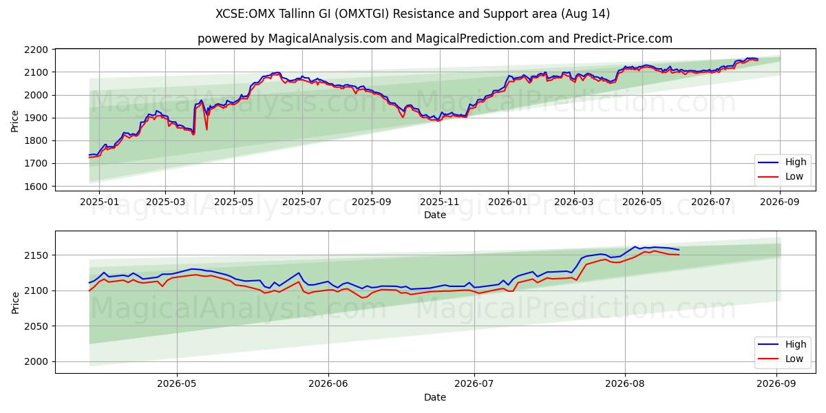  XCSE:OMX 塔林 GI (OMXTGI) Support and Resistance area (13 Aug) 