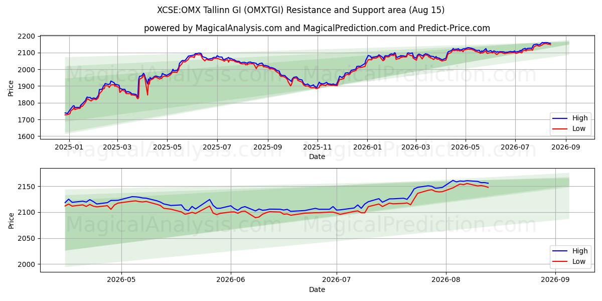  XCSE:OMX Tallinn GI (OMXTGI) Support and Resistance area (14 Aug) 