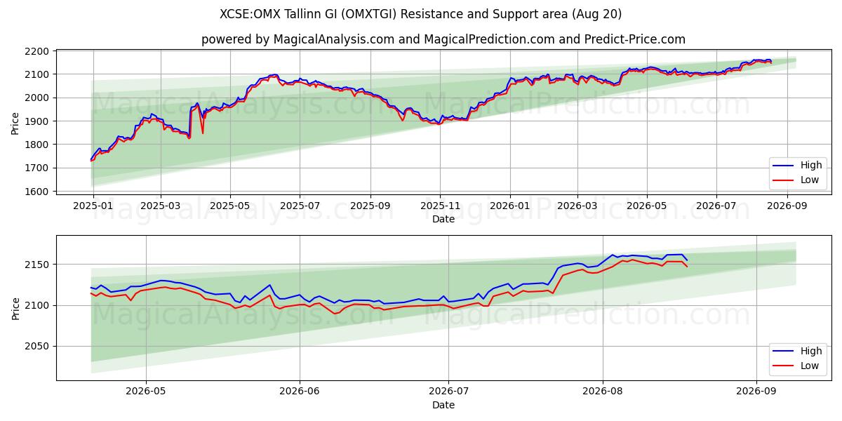  XCSE:OMX 탈린 GI (OMXTGI) Support and Resistance area (18 Aug) 