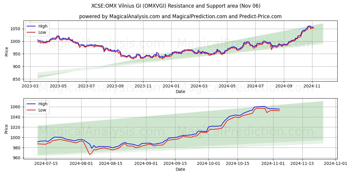  XCSE:OMX Vilnius GI (OMXVGI) Support and Resistance area (06 Nov) 