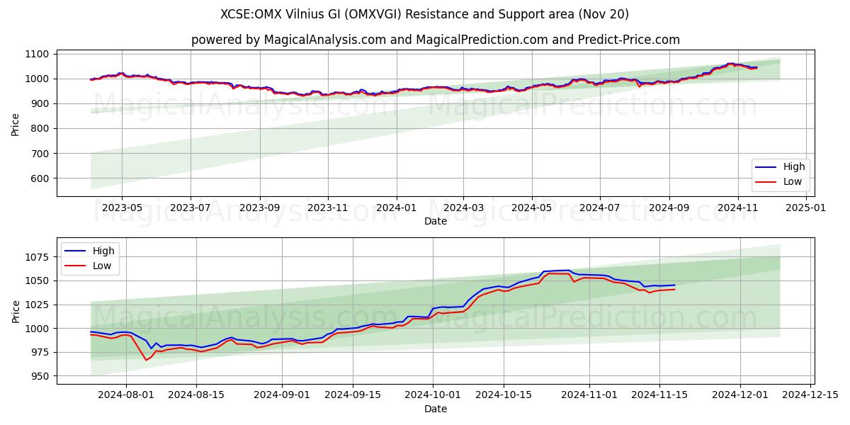  XCSE:OMX 빌니우스 GI (OMXVGI) Support and Resistance area (20 Nov) 