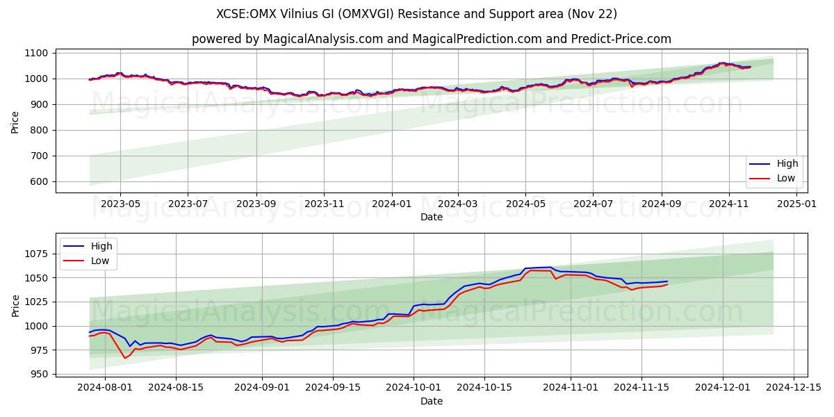  XCSE:OMX Vilnius GI (OMXVGI) Support and Resistance area (22 Nov) 