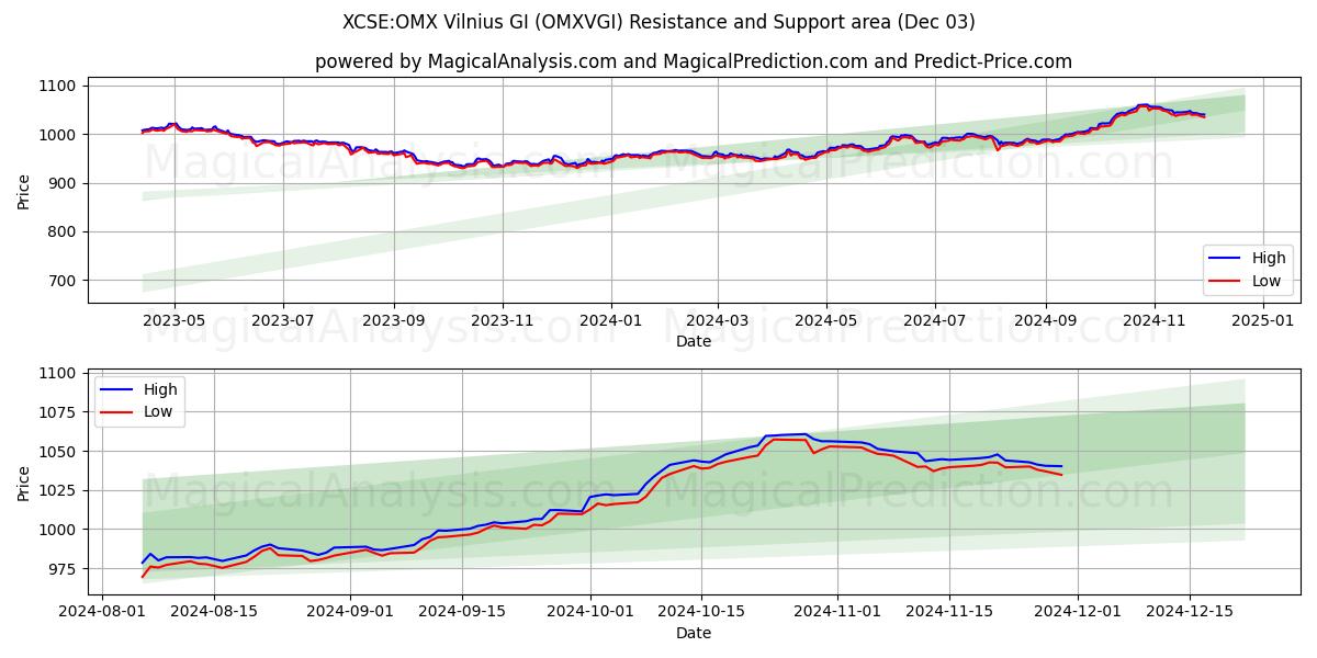  XCSE:OMX Vilnius GI (OMXVGI) Support and Resistance area (03 Dec) 