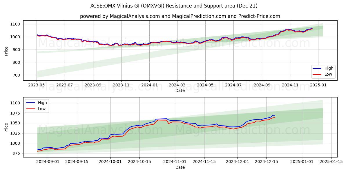  XCSE:OMX Vilnius GI (OMXVGI) Support and Resistance area (21 Dec) 