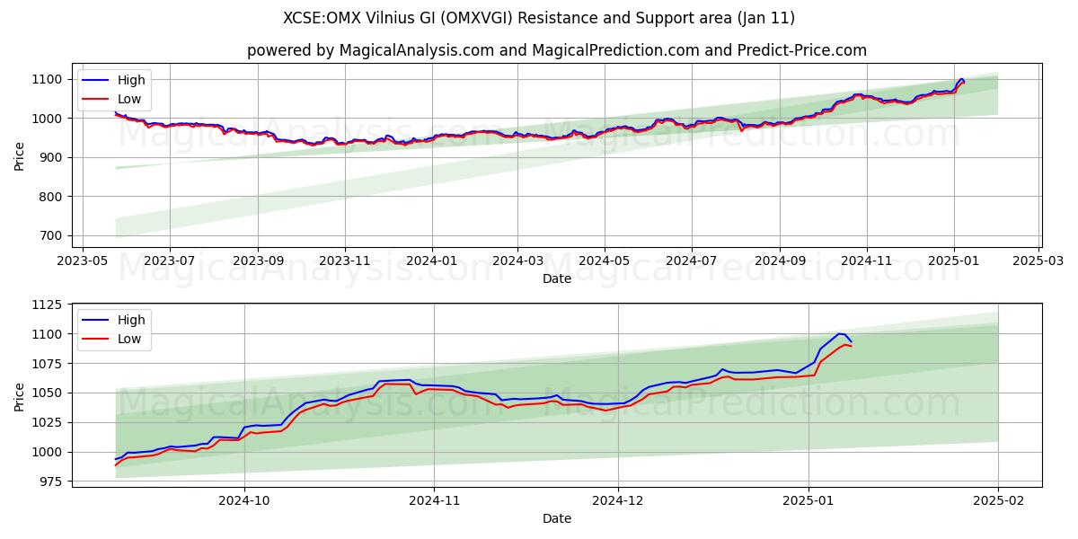  XCSE:OMX Vilnius GI (OMXVGI) Support and Resistance area (11 Jan) 