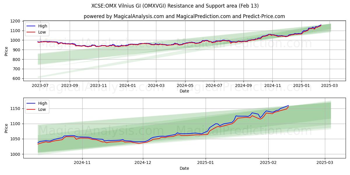  XCSE:OMX Vilnius GI (OMXVGI) Support and Resistance area (25 Jan) 