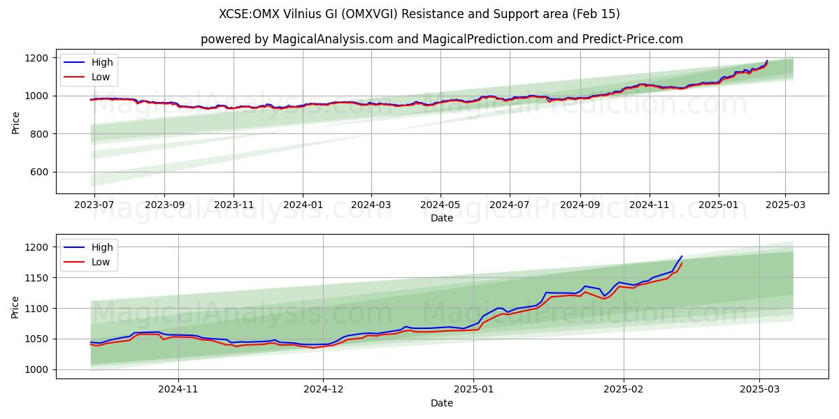  XCSE:OMX Vilnius GI (OMXVGI) Support and Resistance area (13 Feb) 