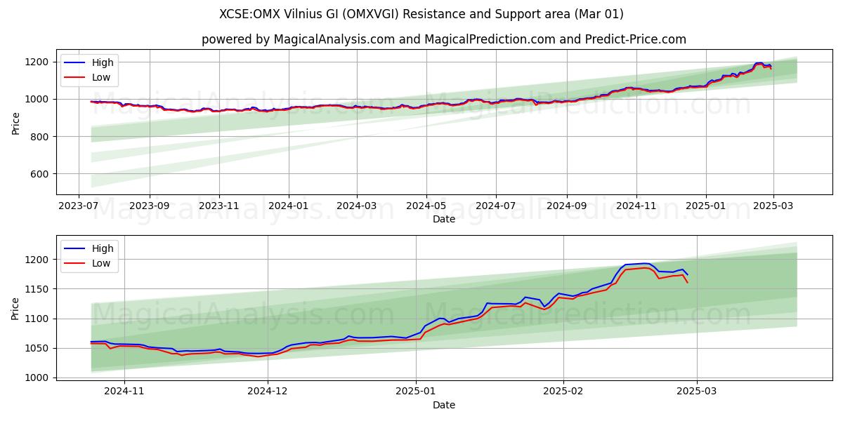  एक्ससीएसई:ओएमएक्स विनियस जीआई (OMXVGI) Support and Resistance area (01 Mar) 