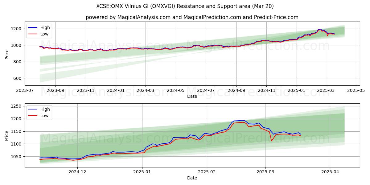  XCSE:OMX ビリニュス GI (OMXVGI) Support and Resistance area (20 Mar) 