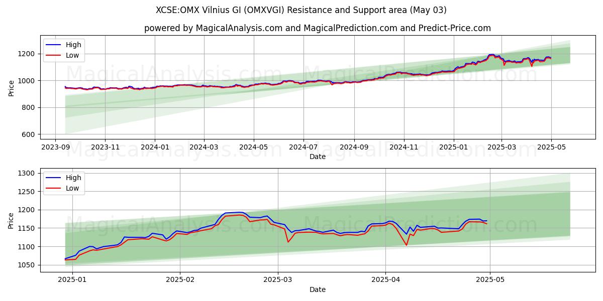  XCSE:OMX Vilnius GI (OMXVGI) Support and Resistance area (03 May) 