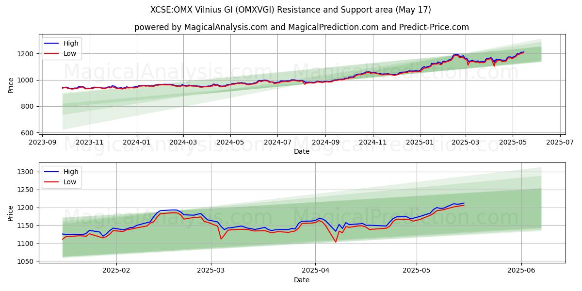  XCSE:OMX Vilnius GI (OMXVGI) Support and Resistance area (17 May) 