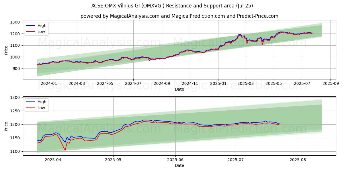  XCSE:OMX 빌니우스 GI (OMXVGI) Support and Resistance area (24 Jul) 