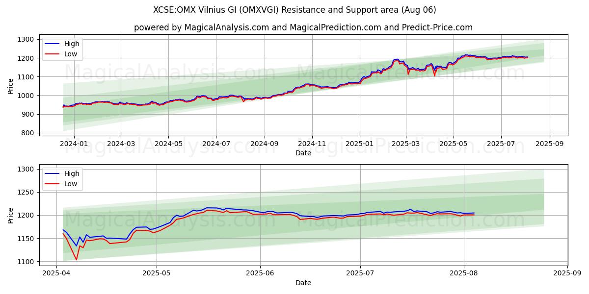  XCSE:OMX Vilnius GI (OMXVGI) Support and Resistance area (05 Aug) 