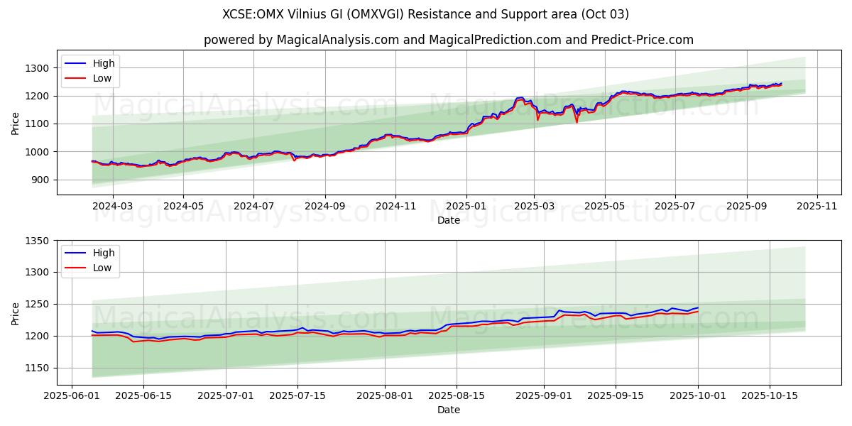  XCSE:OMX Vilnius GI (OMXVGI) Support and Resistance area (01 Oct) 
