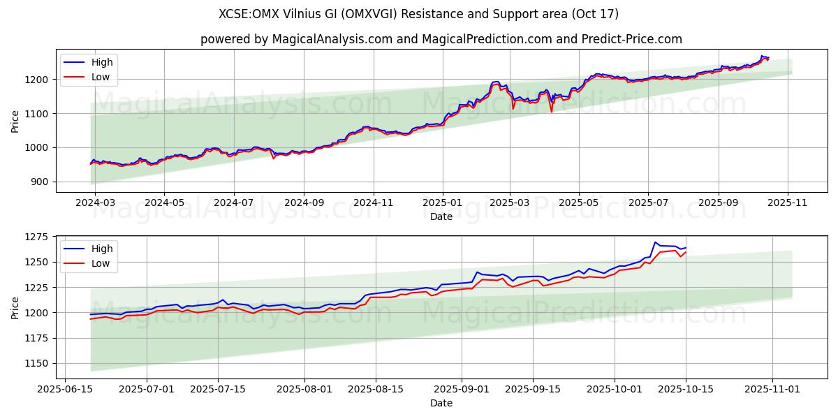 XCSE:OMX Vilnius GI (OMXVGI) Support and Resistance area (16 Oct) XCSE:OMX Vilnius GI (OMXVGI) Support and Resistance area (16 Oct)