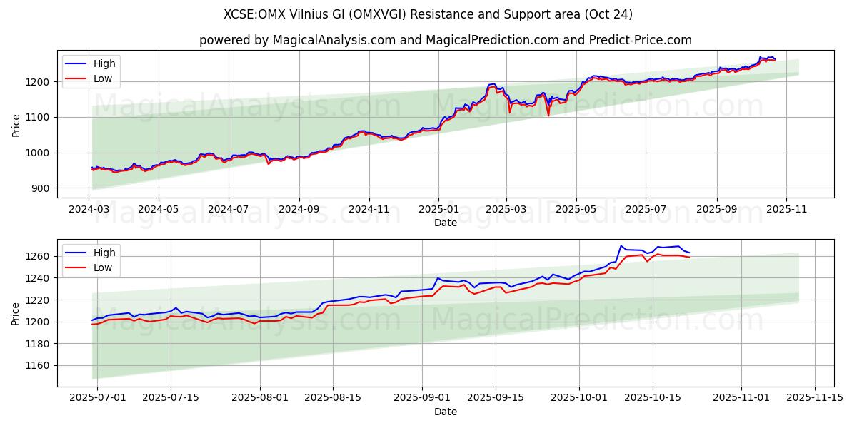XCSE:OMX 빌니우스 GI (OMXVGI) Support and Resistance area (23 Oct)   XCSE:OMX 빌니우스 GI (OMXVGI) Support and Resistance area (23 Oct)