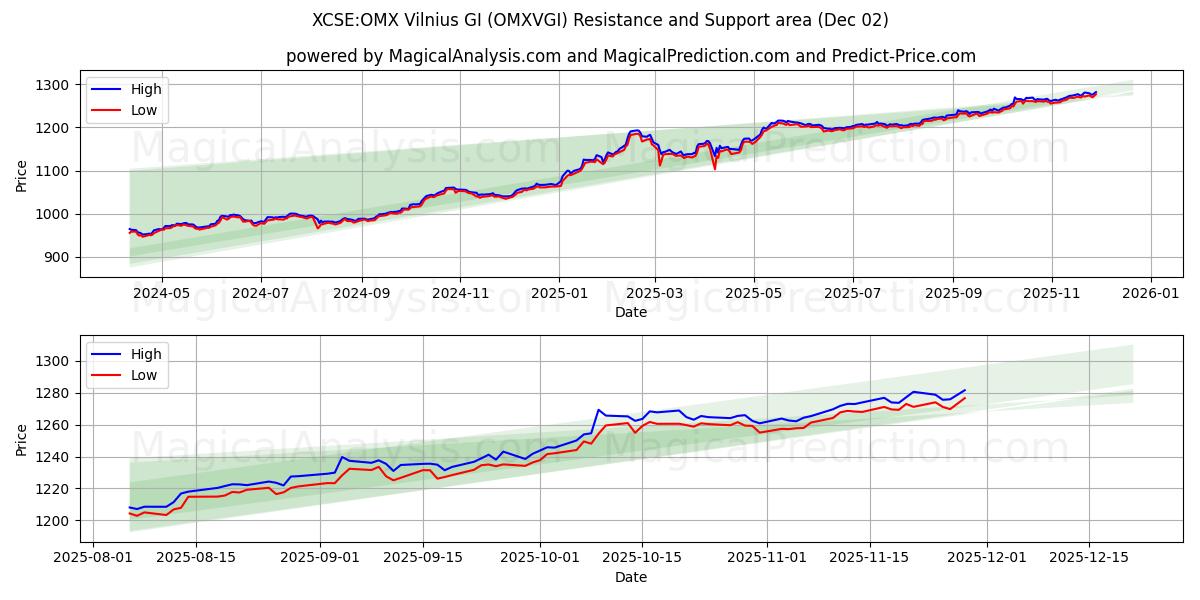  XCSE:OMX Vilnius GI (OMXVGI) Support and Resistance area (01 Dec) 