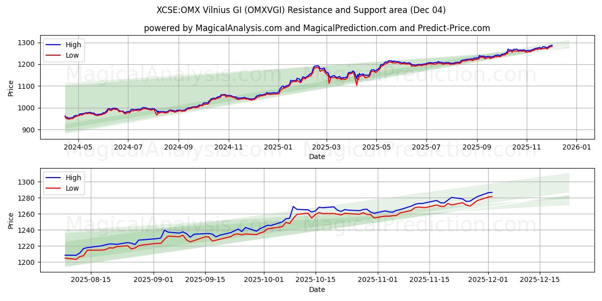  XCSE:OMX Vilnius GI (OMXVGI) Support and Resistance area (03 Dec) 