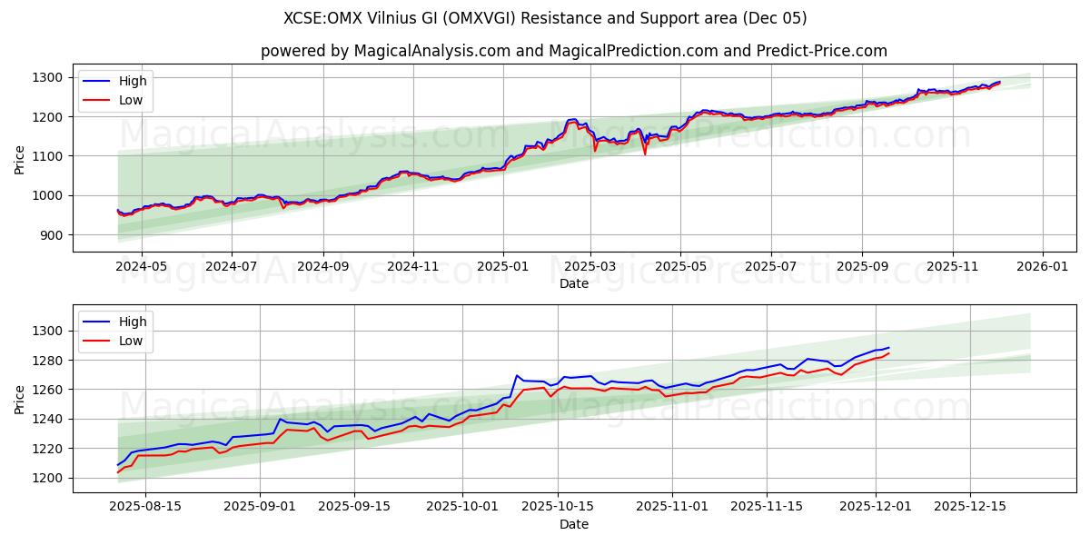  XCSE:OMX Вильнюс GI (OMXVGI) Support and Resistance area (04 Dec) 