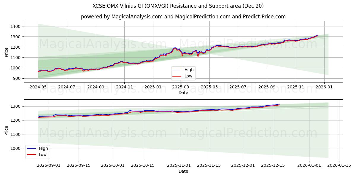  XCSE:OMX Vilnius GI (OMXVGI) Support and Resistance area (19 Dec) 