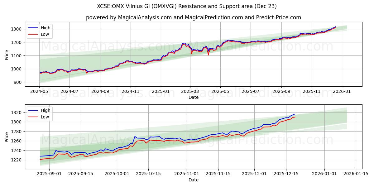  XCSE:OMX Vilnius GI (OMXVGI) Support and Resistance area (22 Dec) 