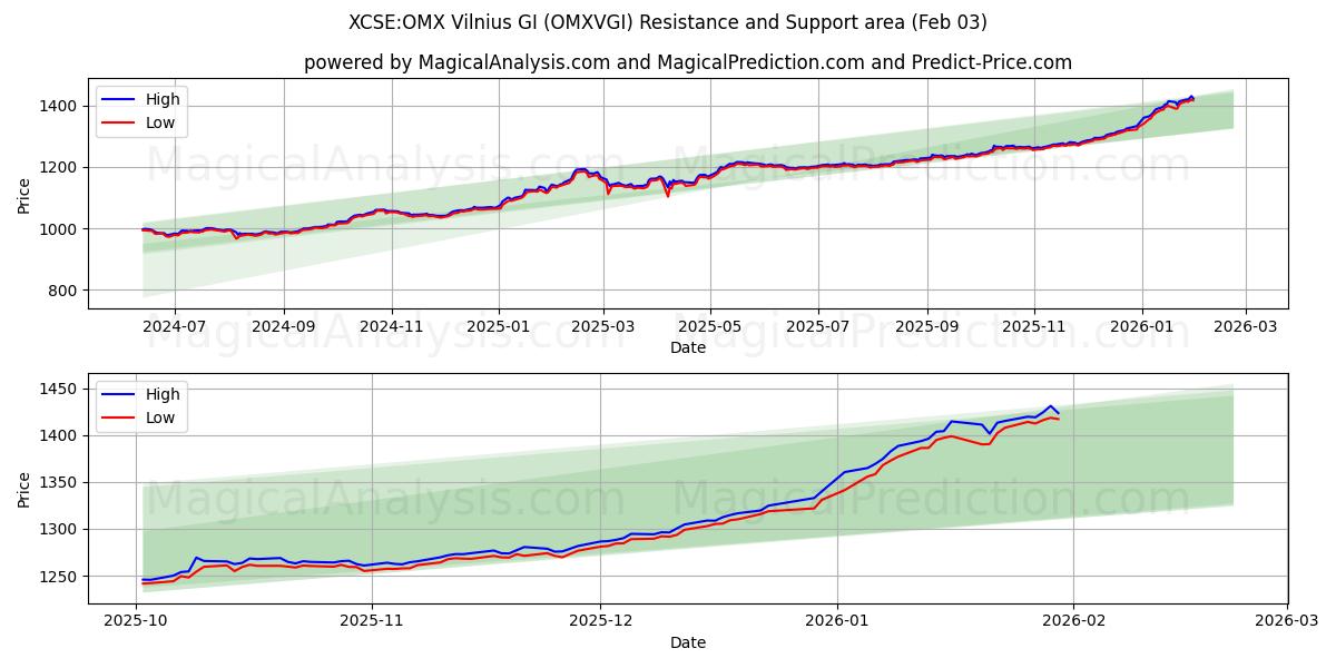 XCSE:OMX Vilnius GI (OMXVGI) Support and Resistance area (02 Feb) 
