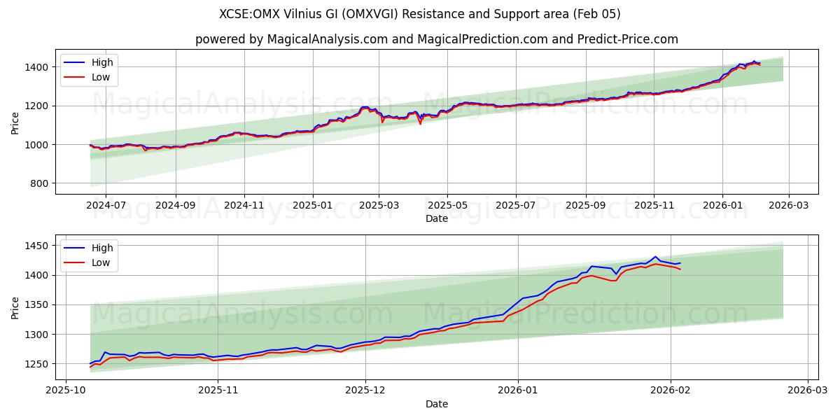  XCSE:OMX Vilnius GI (OMXVGI) Support and Resistance area (04 Feb) 