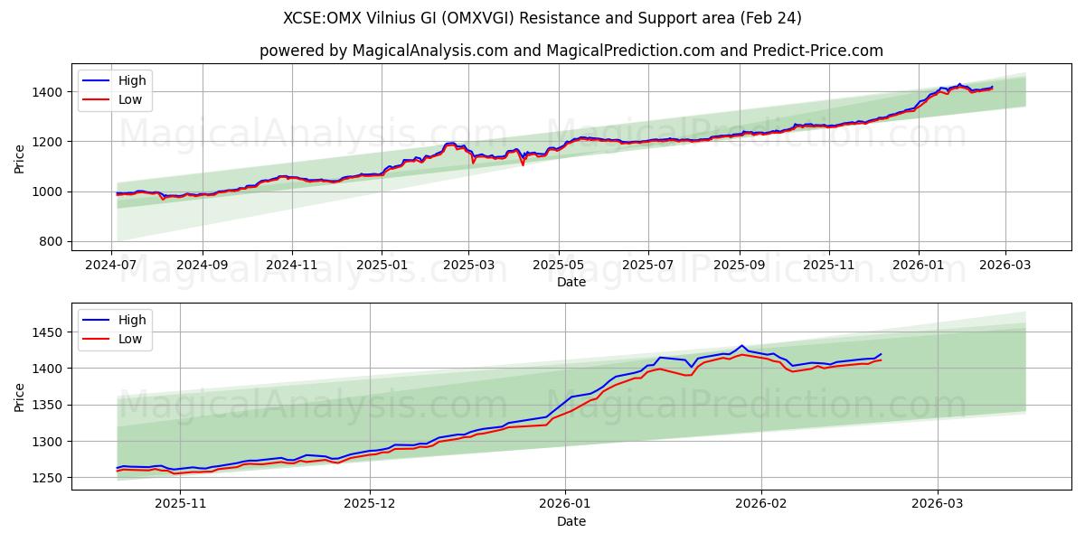  XCSE:OMX Vilnius GI (OMXVGI) Support and Resistance area (20 Feb) 