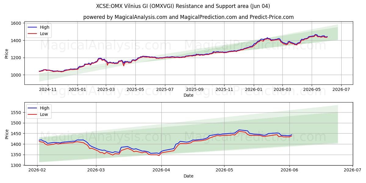  XCSE: OMX Vilnius GI (OMXVGI) Support and Resistance area (02 Jun) 