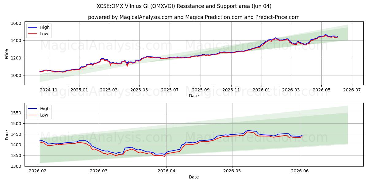  XCSE:OMX 维尔纽斯 GI (OMXVGI) Support and Resistance area (03 Jun) 