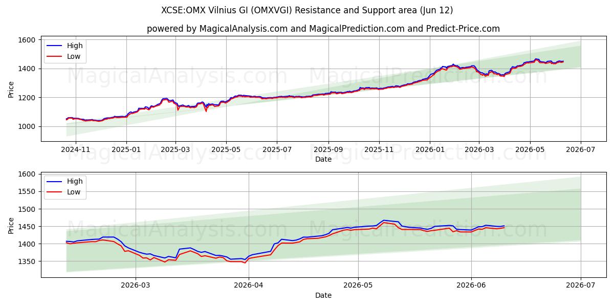 XCSE:OMX Vilnius GI (OMXVGI) Support and Resistance area (09 Jun) 