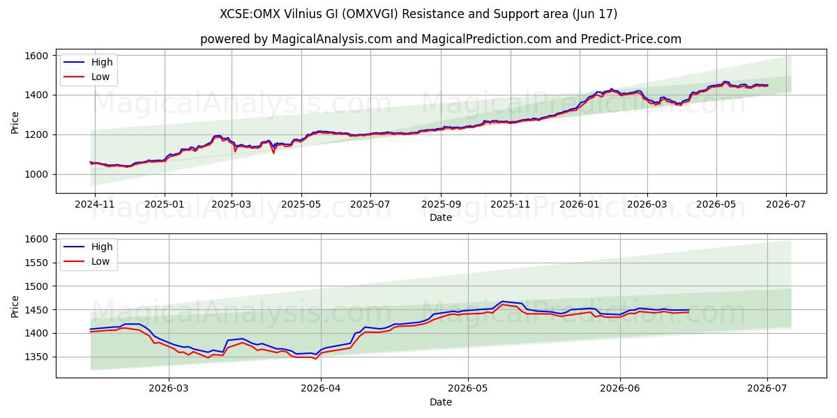  XCSE:OMX Vilnius GI (OMXVGI) Support and Resistance area (11 Jun) 