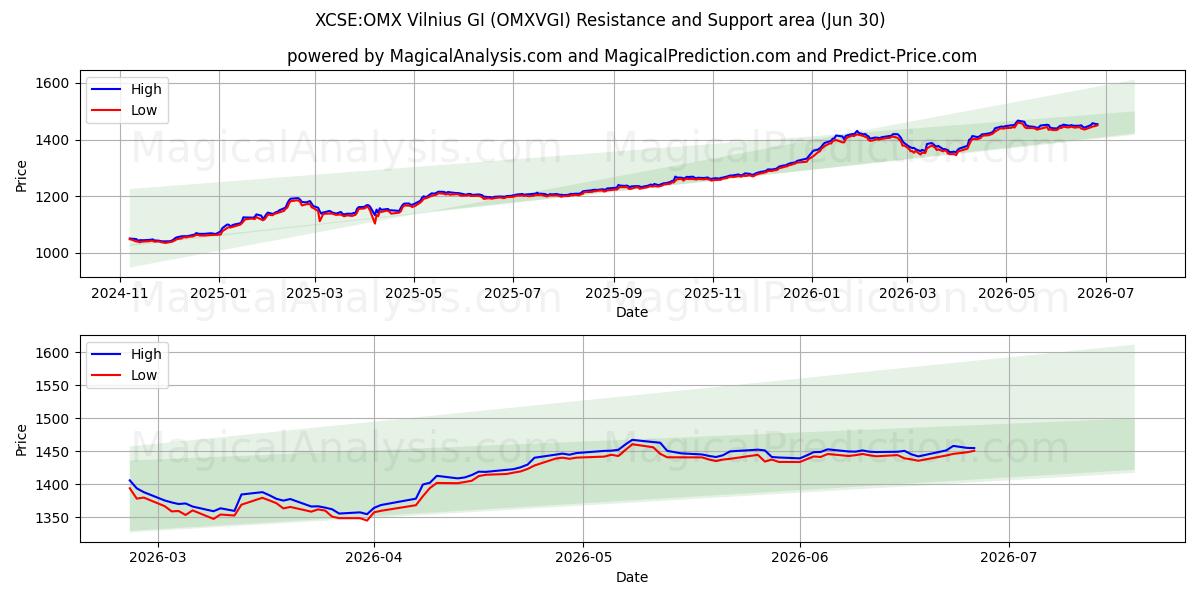 XCSE:OMX Vilnius GI (OMXVGI) Support and Resistance area (29 Jun) 