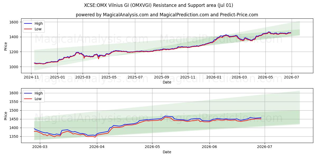  XCSE:OMX Вильнюс GI (OMXVGI) Support and Resistance area (30 Jun) 
