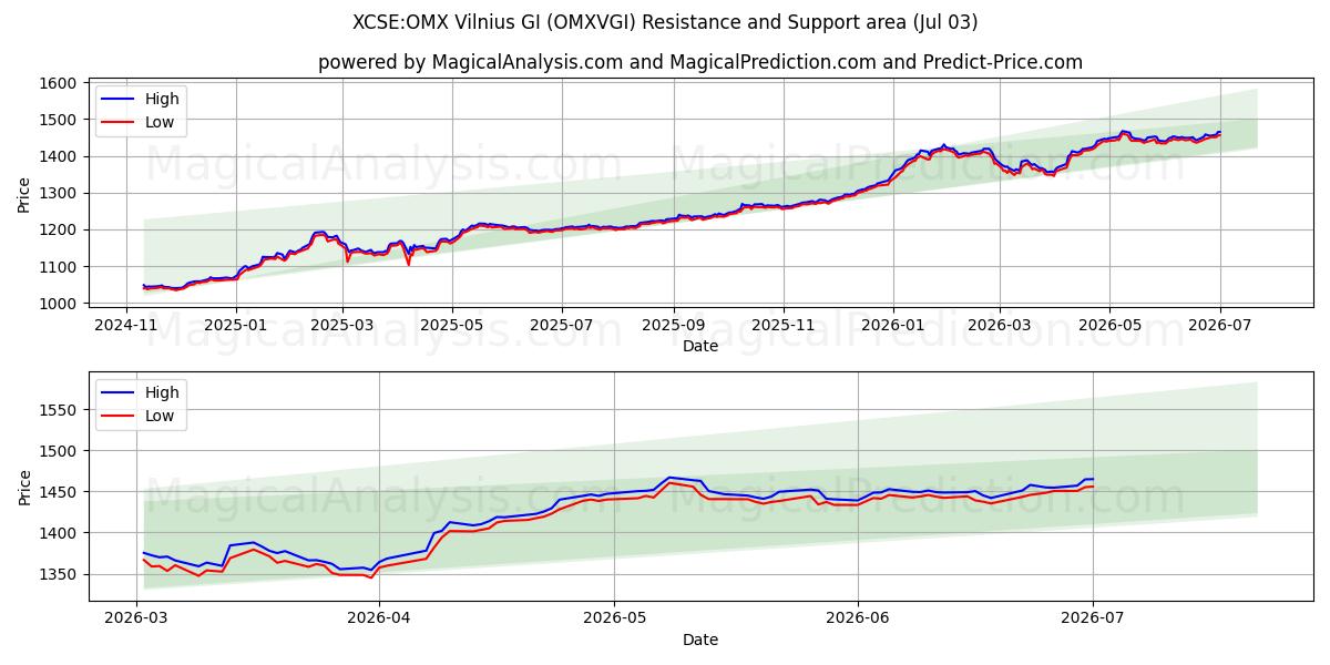  XCSE:OMX فيلنيوس جي آي (OMXVGI) Support and Resistance area (02 Jul) 