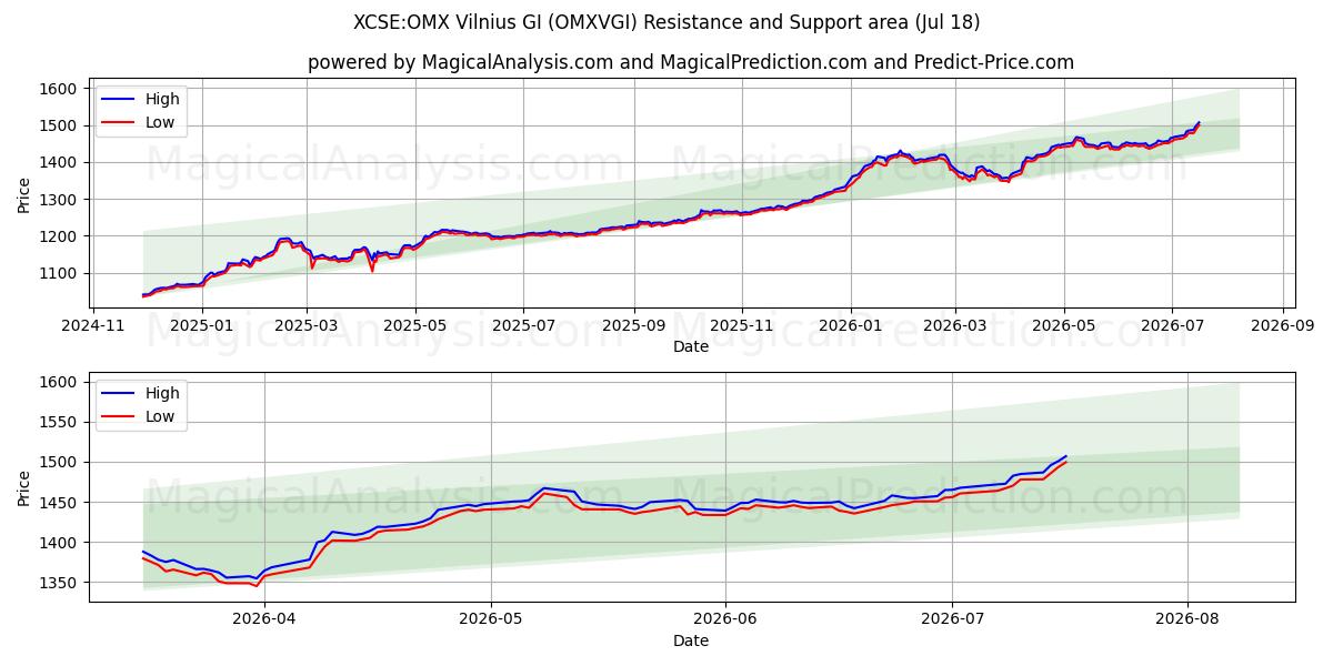  XCSE:OMX Vilnius GI (OMXVGI) Support and Resistance area (17 Jul) 