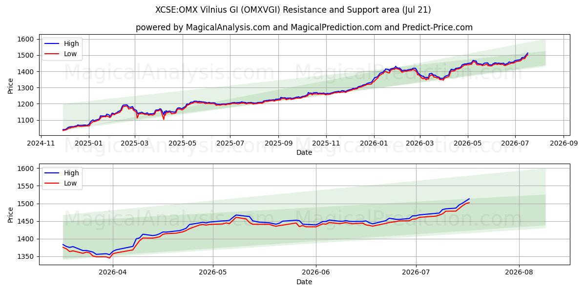  XCSE:OMX Вильнюс GI (OMXVGI) Support and Resistance area (20 Jul) 