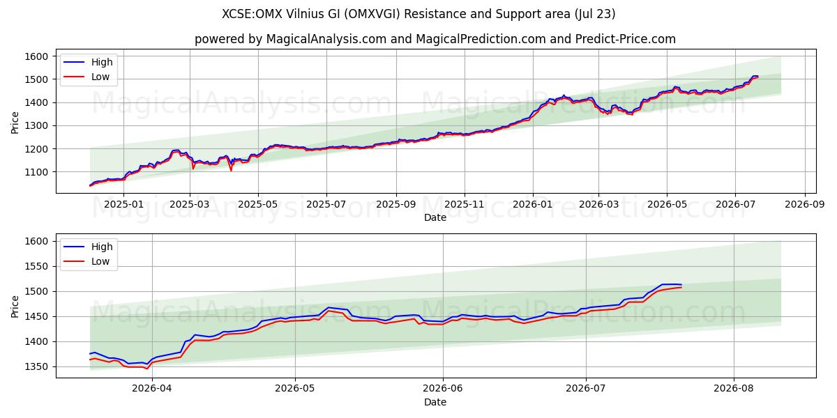  XCSE:OMX Vilnius GI (OMXVGI) Support and Resistance area (22 Jul) 