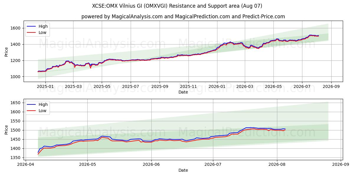  XCSE:OMX Vilnius GI (OMXVGI) Support and Resistance area (06 Aug) 