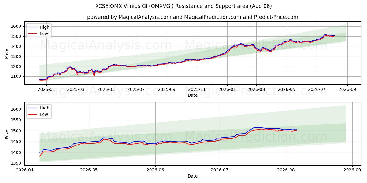  XCSE:OMX ビリニュス GI (OMXVGI) Support and Resistance area (07 Aug) 