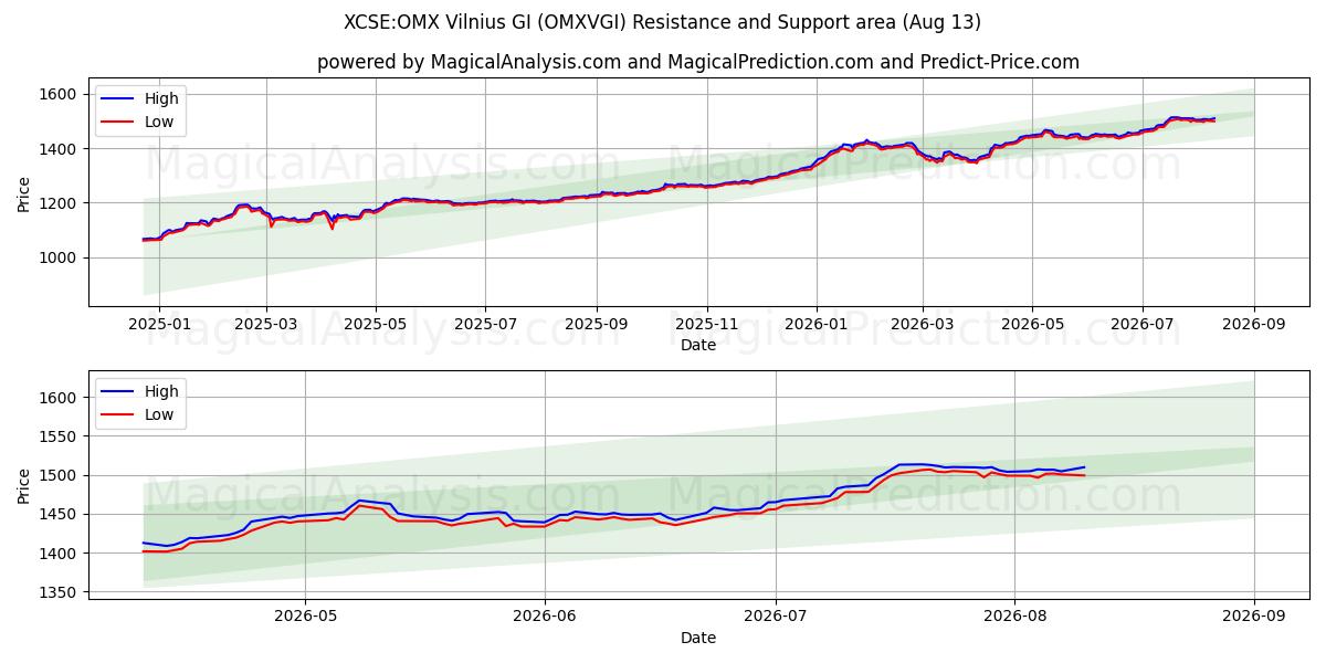  XCSE:OMX فيلنيوس جي آي (OMXVGI) Support and Resistance area (12 Aug) 