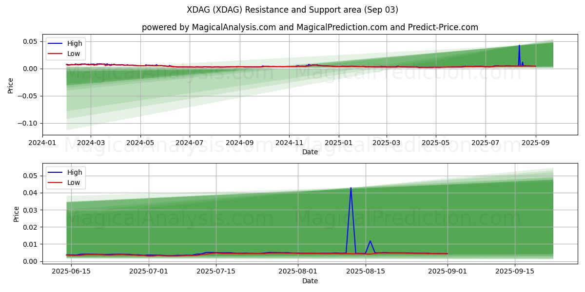  XDAG (XDAG) Support and Resistance area (02 Sep) 