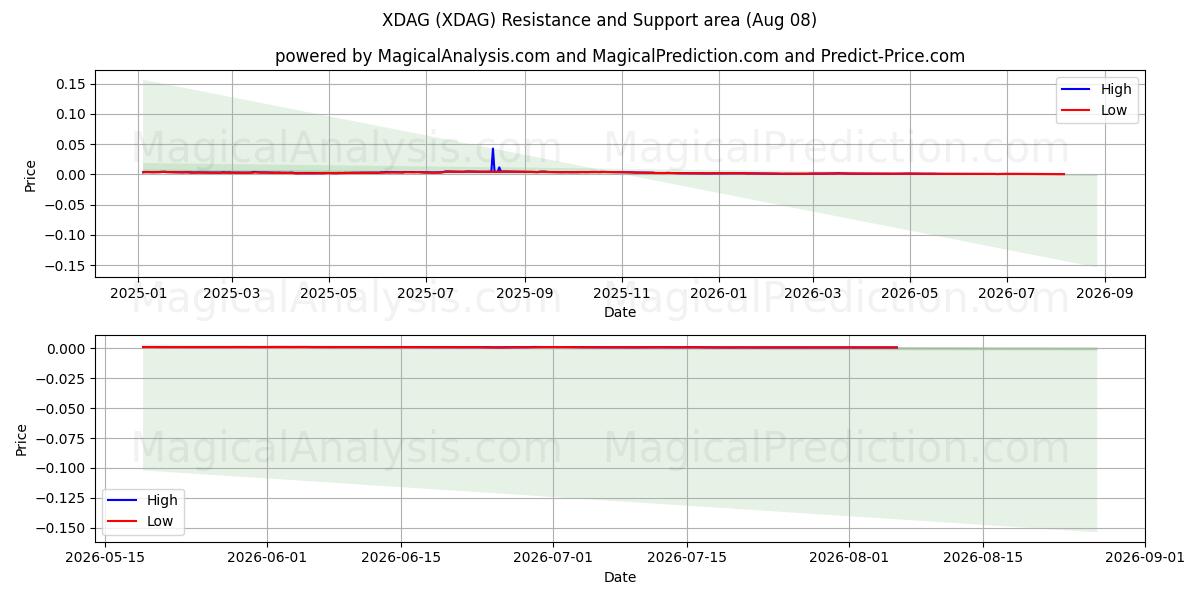  XDAG (XDAG) Support and Resistance area (07 Aug) 
