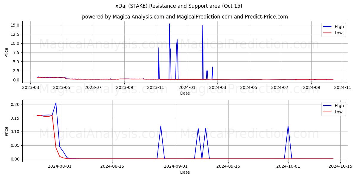  xDai (STAKE) Support and Resistance area (15 Oct) 