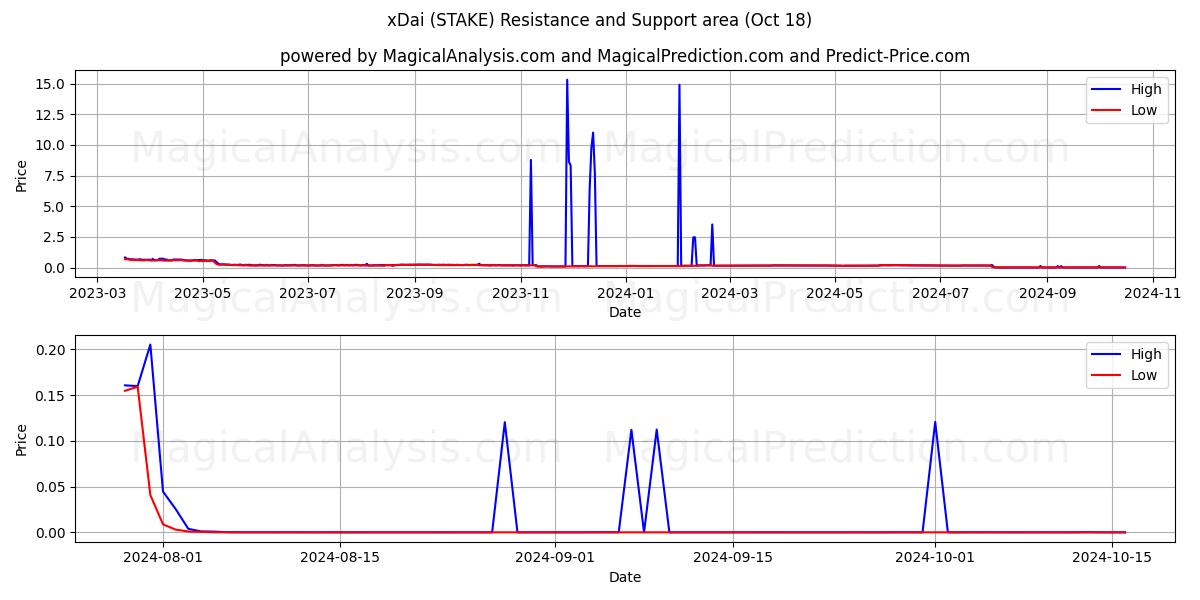  xDai (STAKE) Support and Resistance area (18 Oct) 